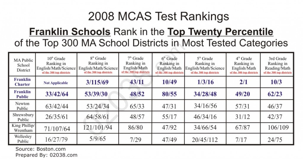 Franklin, MA Public Schools Rank Well