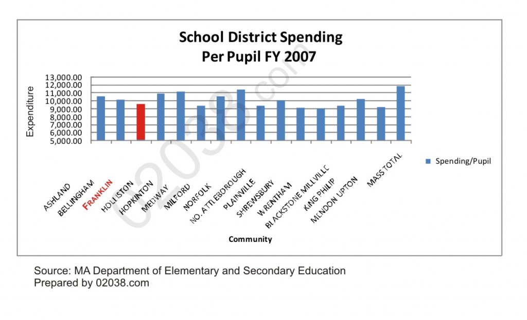 Per Pupil Spending by Area School Systems