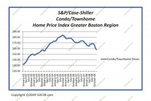 Boston-Condo-Values-08-12