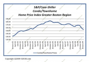 condo-shiller-case-chart-4-09