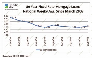 30-year-fixed-mortgages-may-09