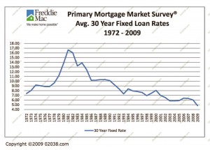 35-years-mortgage-rates