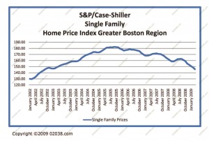 ma-home-prices-shiller-case-march-2009