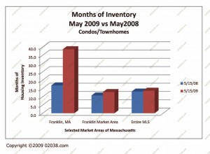 Condos For Sale Franklin MA May 2009