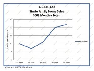 franklin-ma-home-sales by Month 2009