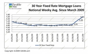 mortgage-rates-june-09