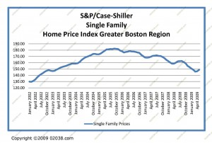 boston-home-prices-may-2009