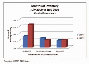 franklin-ma-condo-inventory-7-09