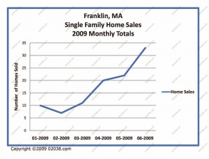 franklin-ma-home-sales-mo-to-mo-2009