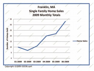 franklin-ma-home-sales-mo-to-mo-2009