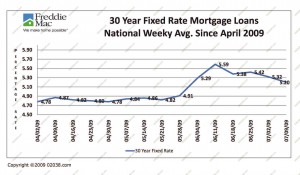 interest-rates-april-july-2009