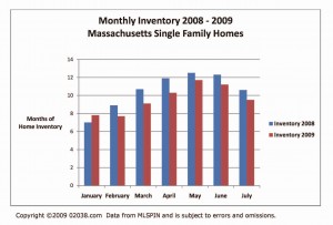 ma-homes-for-sale-inventory-2008-2009