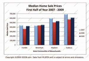 ma-median-home-sale-prices-2009-half11