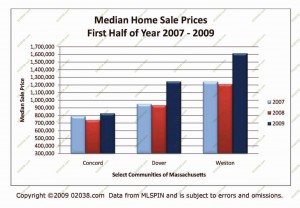 ma-median-home-sale-prices-2009-half21