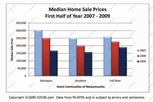 ma-median-home-sale-prices-2009-half31