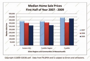 ma-median-home-sale-prices-2009-half41