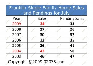 franklin-ma-home-sales-and-pendiings-july-09