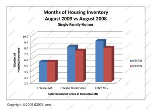 ma-homes-for-sale-supply-8-09