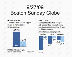 MA economy and housing