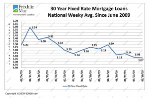 Mortgage Rates September 2009