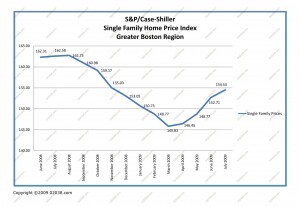 case-shiller boston index july 2009