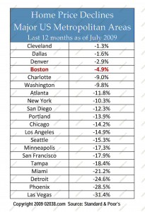 case-shiller home price index 12 months