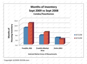 condo sales massachussetts 9-09