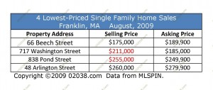 franklin-home-sales-above-asking