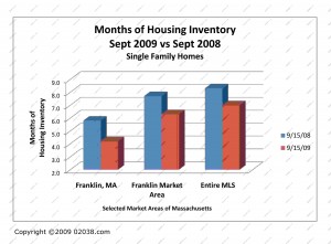 home sales massachusetts 9-09