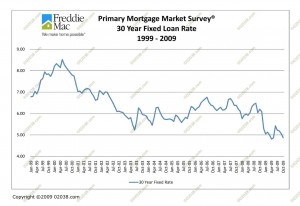 Mortgage Rate Overview to 10-09