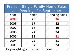 franklin ma home sales 9-09 unit volume