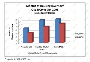 homes for sale ma Oct 2009