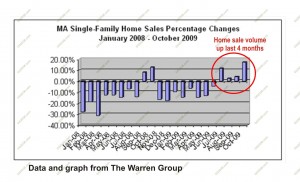 MA home sale volume up 11 - 09