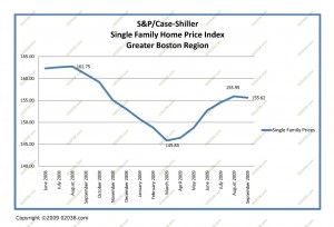 boston home prices 11-09