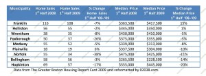 first half 2009 MA real estate