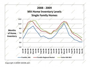 ma homes for sale inventory 2008 - 2009