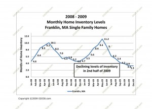 franklin ma home sale inventories