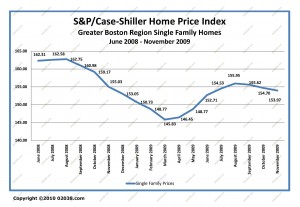 ma home sale prices 6-2008 - 11-2009