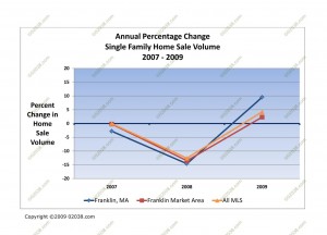 ma home sale volume 2009