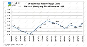 Mortgage Rates 11-09-2-10