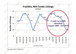 condo inventory franklin ma 2009 - 2010