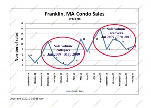 condo sales franklin ma 2009 - 2010
