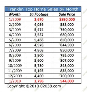 highest home sales franklin ma