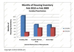 supply homes for sale MA-feb-2010-condo