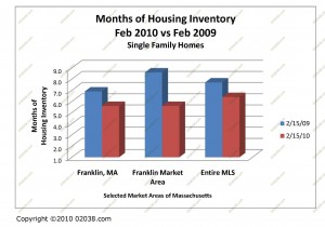 supply homes for sale MA feb-2010-sf