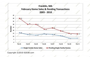 franklin ma home sales february 2003-2010