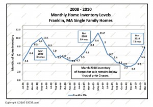 homes for sale franklin ma march last 3 years