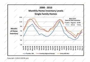 homes for sale massachusetts last 3 years