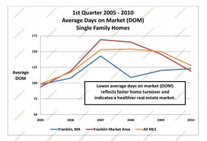 days on market massachusetts 2010 first quarter