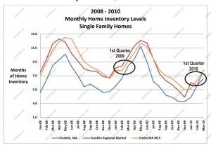 home inventory massachusetts 2010 first quarter